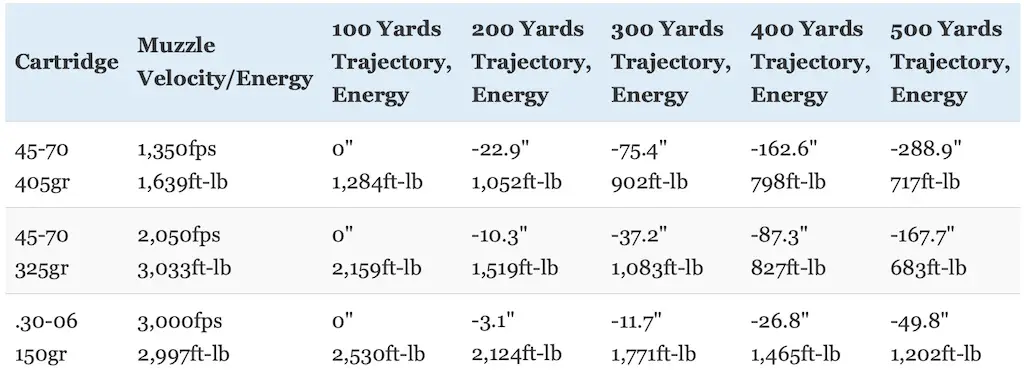 picture of 45-70 govt ballistics table