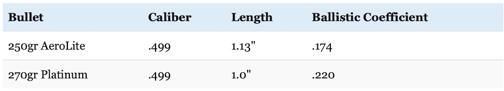 Powerbelt 223 Grain Ballistics Chart