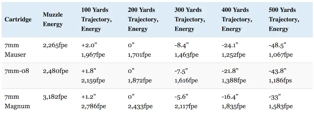 7mm mauser vs 7mm-08 vs 7mm mag