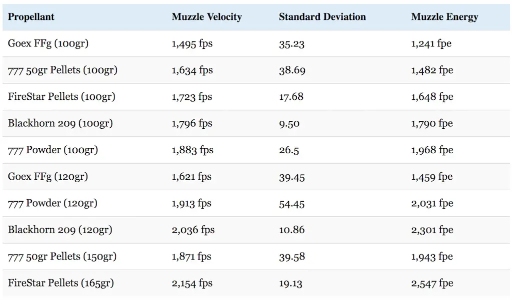 Muzzleloader Powder Measure Chart - 50 And 54 Caliber Ballistics The Muzzle...