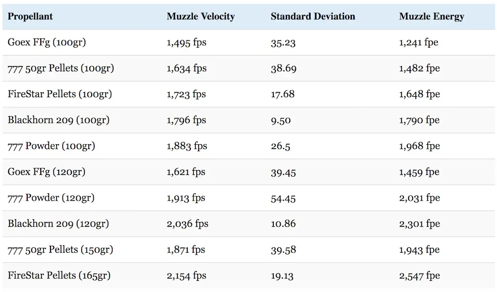 Blackhorn 209 vs 777 vs Goex Black Powder performance