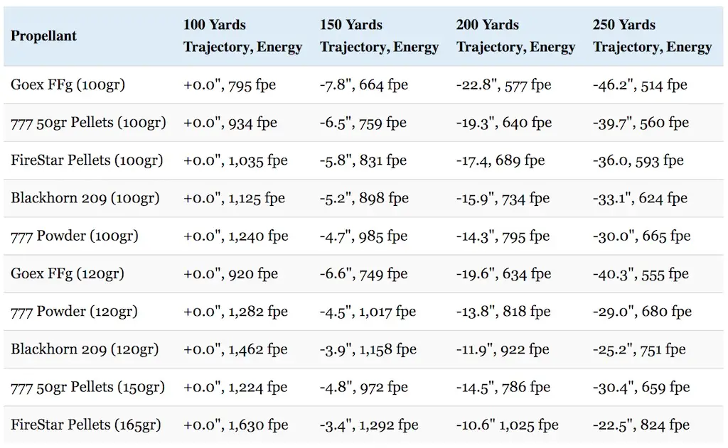 Blackhorn 209 vs 777 vs Goex Black Powder trajectory
