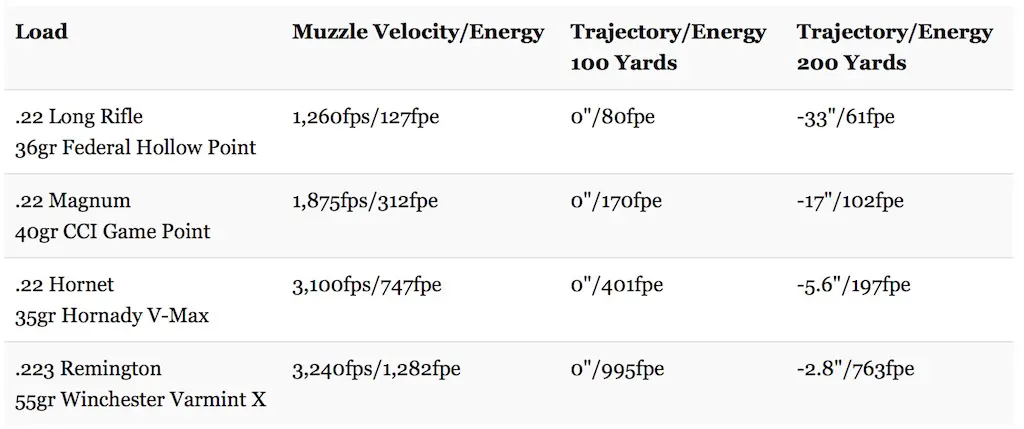 22 K Hornet Ballistics Chart