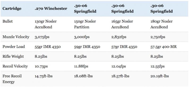 270 vs 30-06 Debate Settled Once And For All - Big Game Hunting Blog