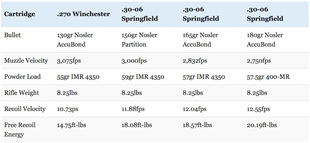 Ballistic Chart For 30 30 Winchester