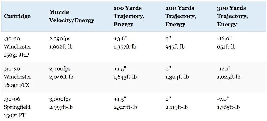 Hornady Leverevolution 30 30 Ballistics Chart