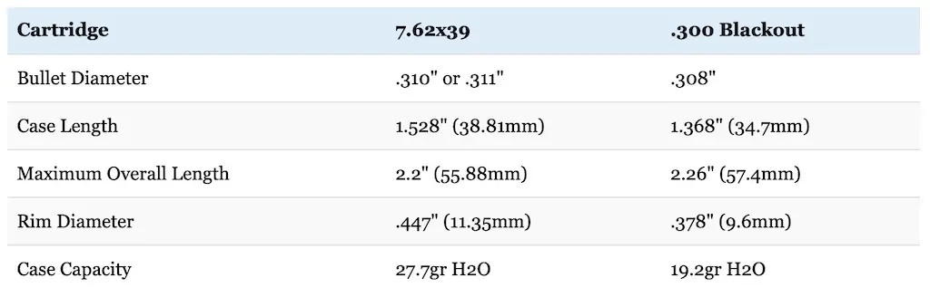 300 blackout vs 7.62x39 dimensions