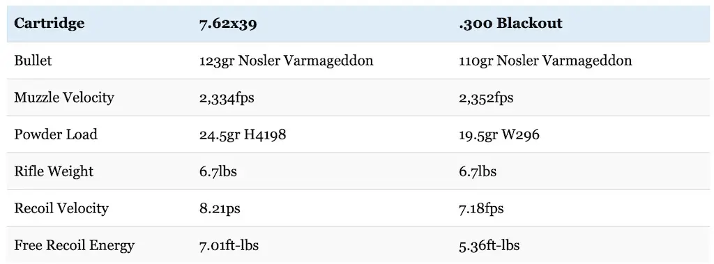300 blackout vs 7.62x39 recoil