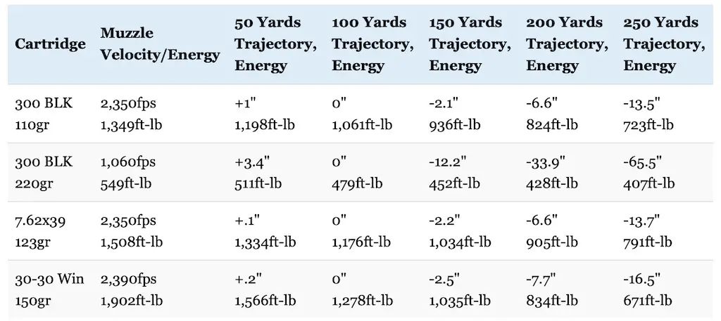 300 Blackout Vs 5 56 Ballistics Chart