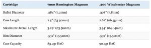 7mm Rem Mag vs 300 Win Mag: What You Know May Be Wrong