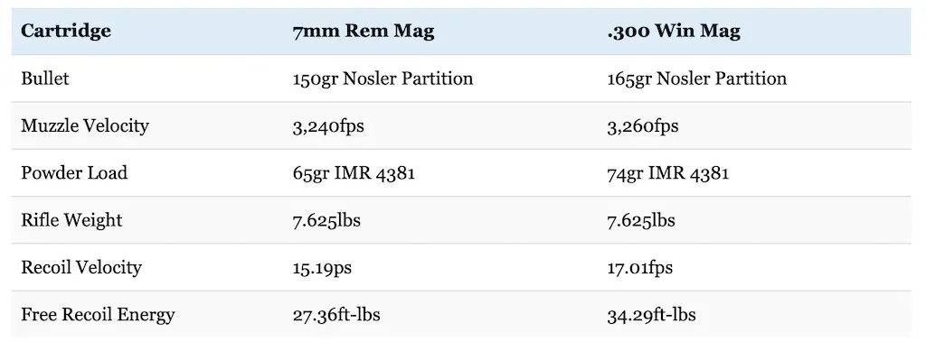 7mm Rem Mag vs 300 Win recoil