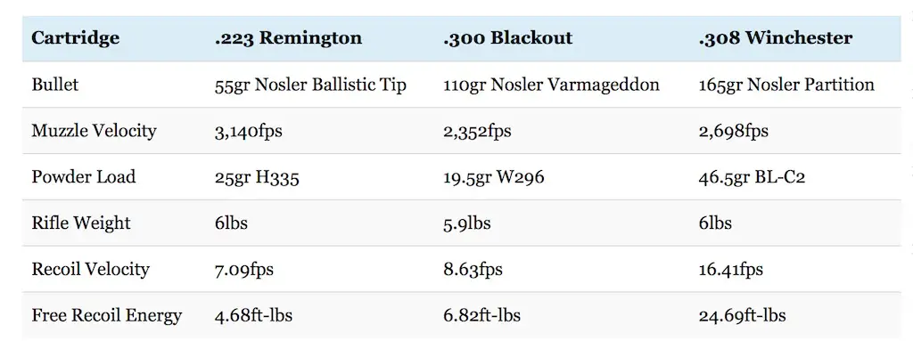 300 Blackout Vs 5 56 Ballistics Chart
