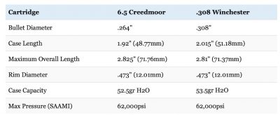 6.5 Creedmoor vs 308 Winchester Debate Settled