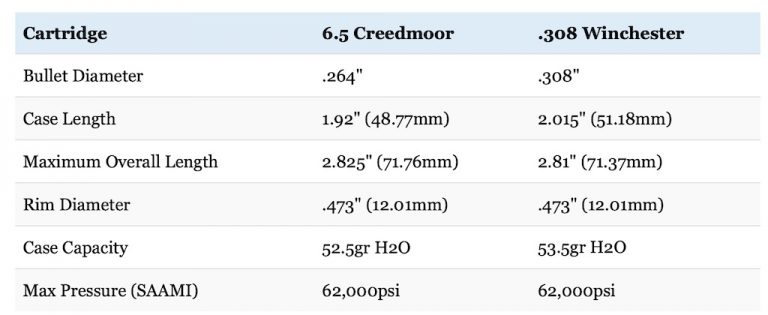 65 Creedmoor Vs 308 Winchester Debate Settled 3531