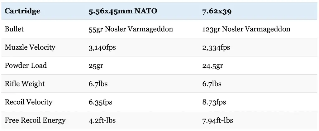 5 56 Nato Vs 223 Ballistics Chart