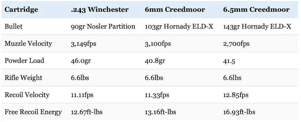 picture of 243 vs 6mm creedmoor vs 6.5 creedmoor recoil