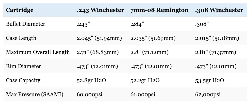 table comparing 243 vs 308 vs 7mm-08 cartridge size