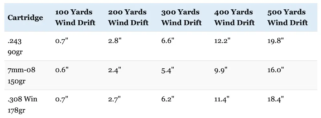 table comparing 243 vs 308 vs 7mm-08 wind drift comparison