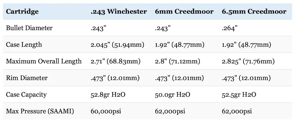 table comparing 243 vs 6mm creedmoor vs 6.5mm creedmoor size