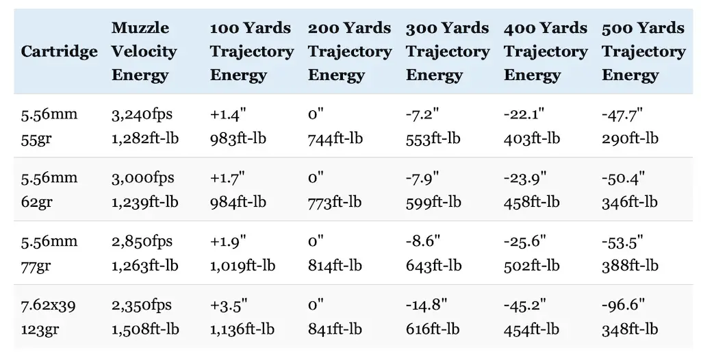 table of 223/5.56 vs 7.62x39mm trajectory