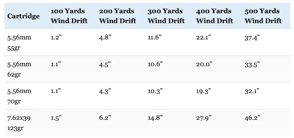 5 56 Muzzle Velocity Chart