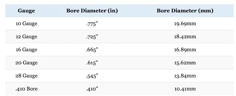 shotgun-gauges-explained-10-vs-12-vs-16-vs-20-vs-28-vs-410-big-game