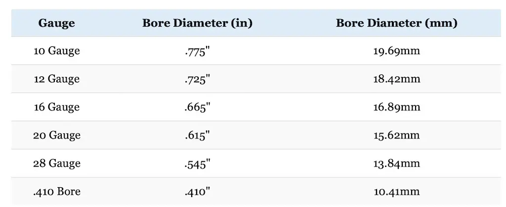 Shotgun Gauges Explained 10 Vs 12 Vs 16 Vs Vs 28 Vs 410 Big Game Hunting Blog