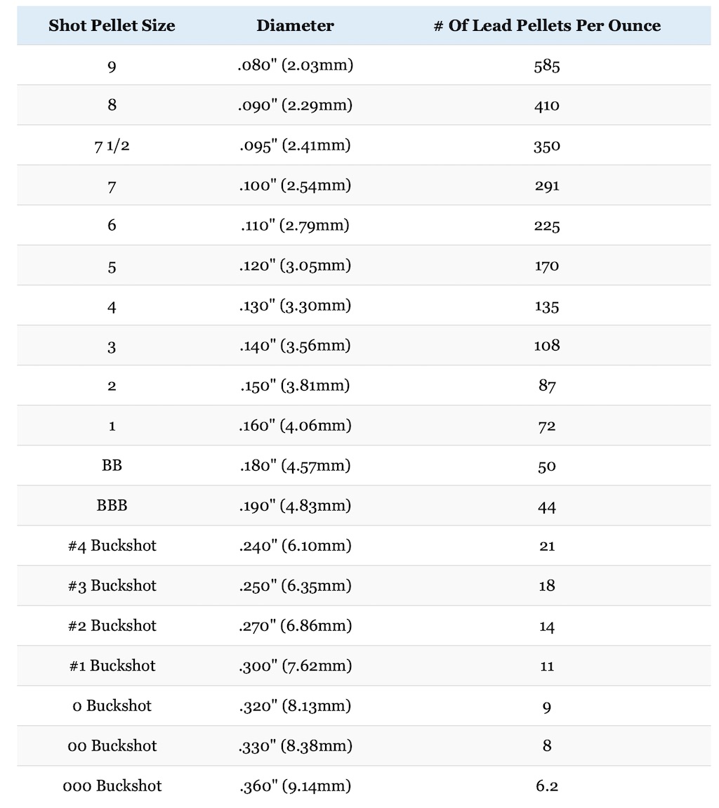 12 Gauge Shotgun Ballistics Chart