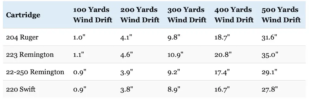 picture of 22-250 vs 223 vs 204 Ruger vs 220 Swift wind drift