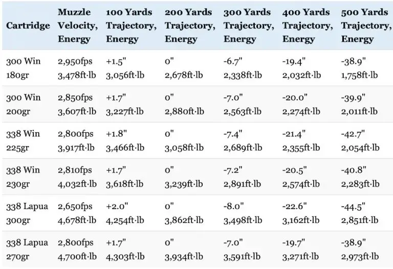 300 Prc Vs 338 Lapua Ballistics Chart