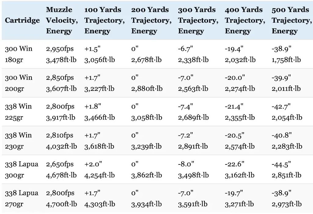 300 Wby Mag Ballistics Table