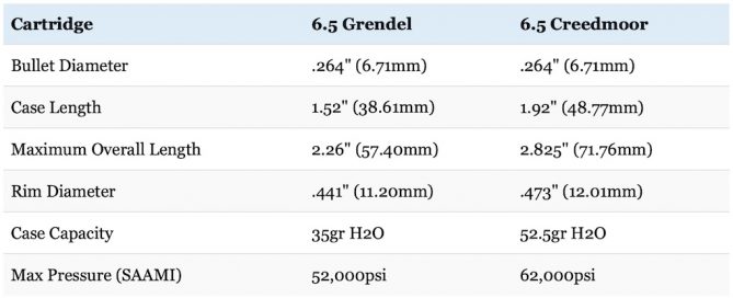 6.5 Grendel Vs 6.5 Creedmoor Chart