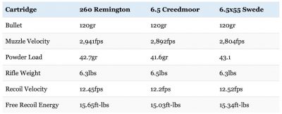 260 Remington vs 6.5 Creedmoor vs 6.5x55 Swede: Choosing The Best 6.5