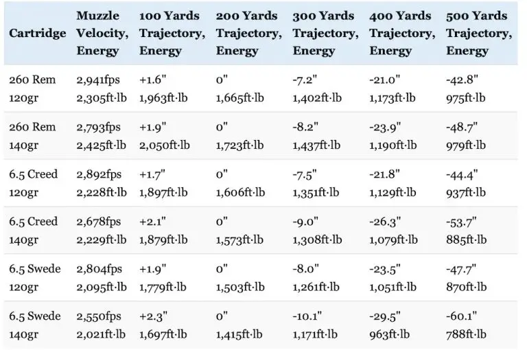 260 Remington vs 6.5 Creedmoor vs 6.5x55 Swede Choosing The Best 6.5
