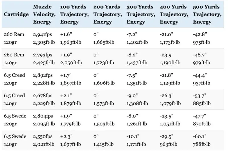 260 Remington vs 6.5 Creedmoor vs 6.5x55 Swede Choosing The Best 6.5