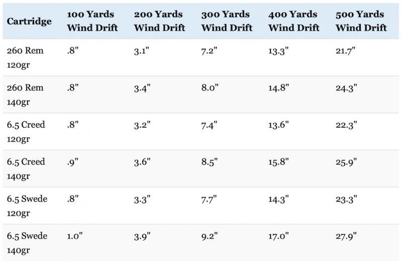 260 Remington vs 6.5 Creedmoor vs 6.5x55 Swede Choosing The Best 6.5