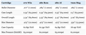 270 vs 280 Remington vs 280 Ackley Improved vs 7mm Rem Mag