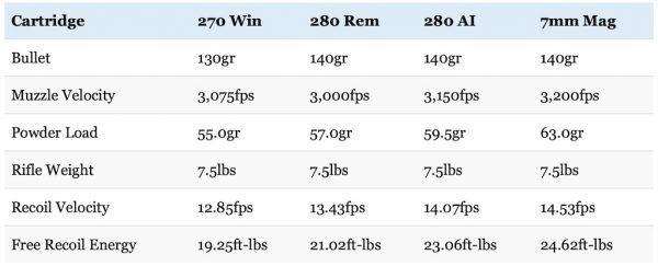 270 vs 280 Remington vs 280 Ackley Improved vs 7mm Rem Mag - Big Game ...