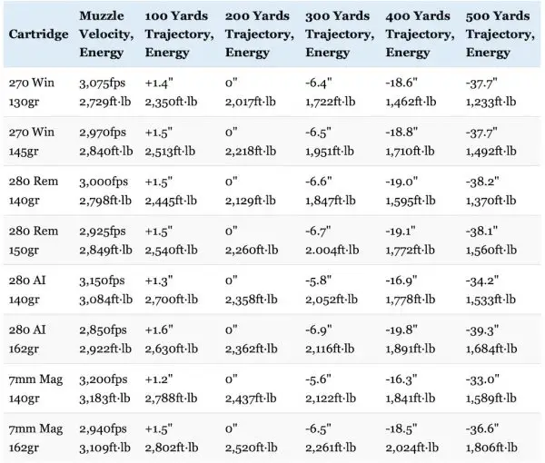 280 Vs 270 Ballistics Chart