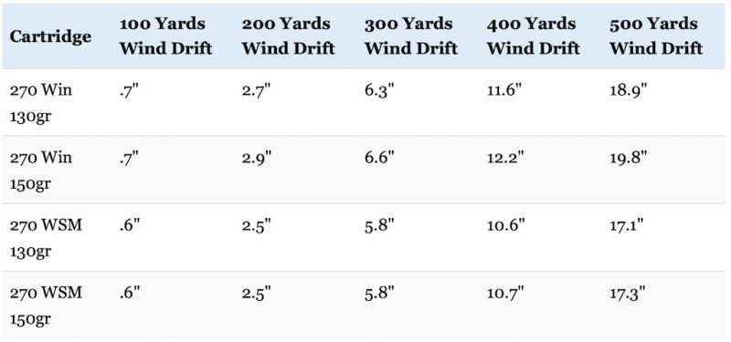 270-wsm-7mm-wsm-300-wsm-325-winchester-short-magnums-analyzed