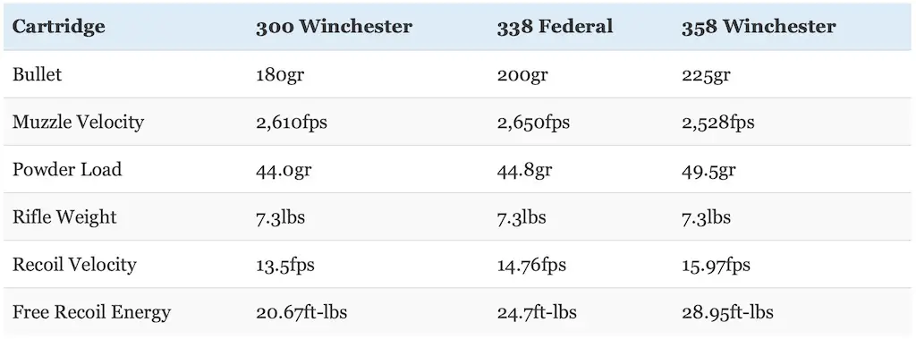 picture of 338 federal vs 308 winchester vs 358 winchester recoil