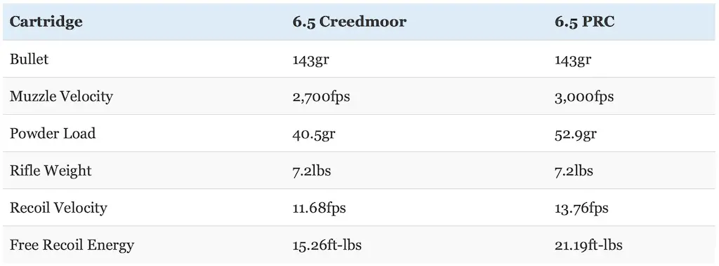 picture of 6.5 creedmoor vs 6.5 prc recoil