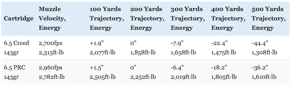 picture of 6.5 creedmoor vs 6.5 prc ballistics