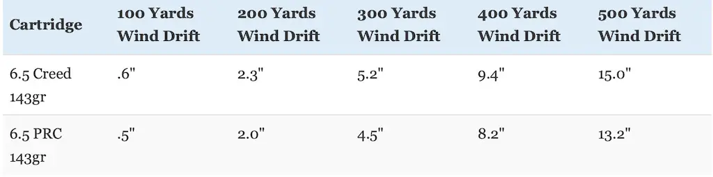 picture of 6.5 creedmoor vs 6.5 prc wind drift