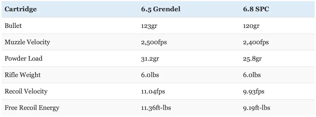 picture of 6.8 SPC vs 6.5 Grendel recoil