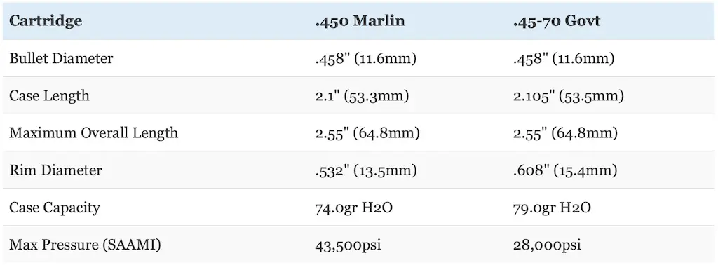 picture of 450 marlin vs 45-70 cartridge size