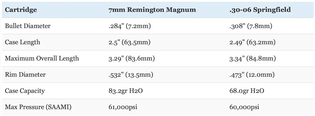 picture of 30-06 vs 7mm rem mag dimensions