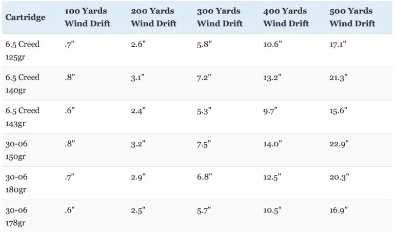 6.5 Creedmoor vs 30-06 Review & Comparison