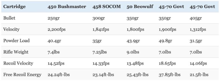 450 Bushmaster vs 458 SOCOM vs 50 Beowulf: Battle Of The Big Bore AR ...