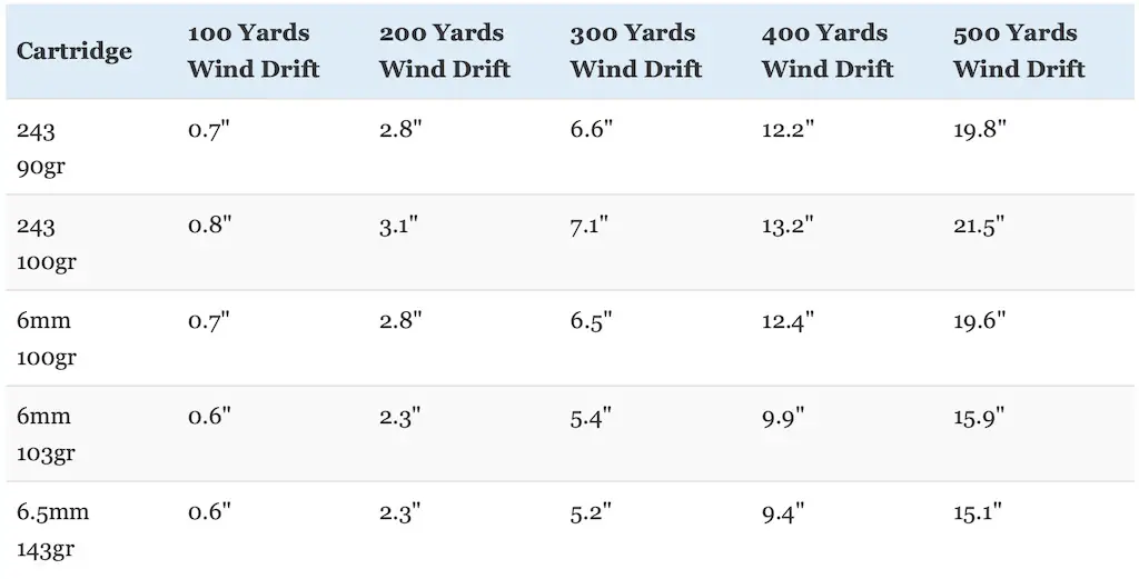 6.5 Creedmoor Ballistics Chart - 1000 yards